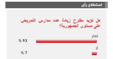 %93 من القراء يؤيدون مقترح زيادة عدد مدارس التمريض على مستوى الجمهورية