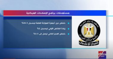 إكسترا نيوز توضح أبرز المعلومات عن البرنامج الوطنى للإصلاحات الهيكلية.. فيديو
