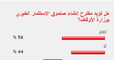 56 % من القراء يؤيدون مقترح إنشاء صندوق للاستثمار الخيرى بوزارة الأوقاف