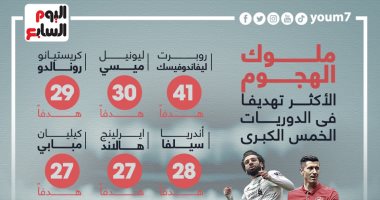 ملوك الهجوم.. محمد صلاح فى قائمة الأكثر تهديفا بالدوريات الخمس الكبرى.. إنفوجراف