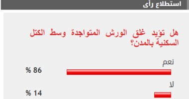86% من القراء يؤيدون غلق الورش المتواجدة وسط الكتل السكنية