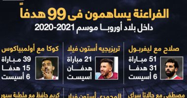 الفراعنة يساهمون فى 99 هدفا بالدوريات الأوروبية.. إنفوجراف
