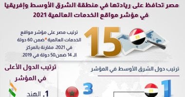 مصر تحافظ على ريادتها فى منطقة الشرق الأوسط وإفريقيا فى 2021.. إنفوجراف