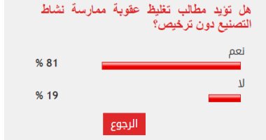 81% من القراء يطالبون بتغليظ عقوبة ممارسة نشاط التصنيع دون ترخيص