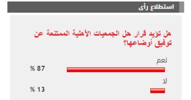 87 % من القراء يؤيدون قرار حل الجمعيات الأهلية الممتنعة عن توفيق أوضاعها