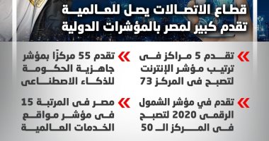 انفوجراف.. مؤشرات قطاع الاتصالات يصل للعالمية