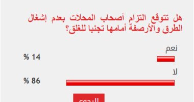 86% من القراء يستبعدون التزام أصحاب المحال بعدم إشغال الأرصفة