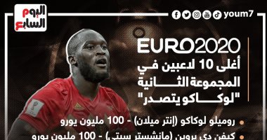 يورو 2020.. أغلى 10 لاعبين في المجموعة الثانية "إنفوجراف"