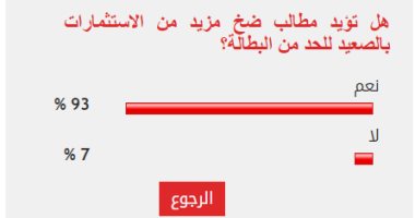 93% من القراء يؤيدون مطالب زيادة ضخ الاستثمارات بالصعيد