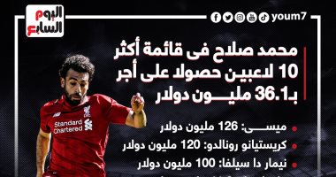 محمد صلاح ضمن قائمة الأعلى أجرا فى العالم بـ 36.1 مليون دولار .. إنفو جراف