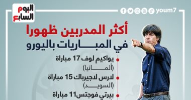 يورو 2020 .. لوف يتصدر قائمة أكثر المدربين ظهورا فى المباريات بأمم أوروبا "إنفوجراف"