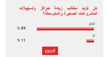 %89من القراء يؤيدون زيادة حوافز وتسهيلات المشروعات الصغيرة والمتوسطة