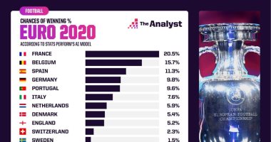 شبكة إحصائيات تتوقع فوز فرنسا بلقب يورو 2020 بنسبة 20.5%