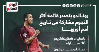 رونالدو يتصدر قائمة أكثر النجوم مشاركة فى تاريخ أمم أوروبا.. إنفوجراف