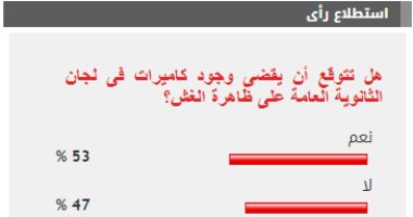 %53 من القراء يتوقعون القضاء على الغش بامتحانات الثانوية لوجود كاميرات باللجان