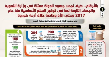 7 سنوات إنجازات.. التموين تنجح فى توفير السلع الأساسية خلال عهد الرئيس السيسى.. انفوجراف