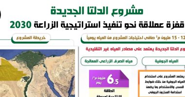 مشروع الدلتا الجديدة .. قفزة عملاقة نحو تنفيذ استراتيجية الزراعة 2030.. مساحته 2.2 مليون فدان.. الانتهاء من استزراع مليون فدان خلال عامين.. يوفر 5 ملايين فرصة عمل مباشرة وغير مباشرة بحلول عام 2025.. إنفوجراف