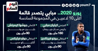 يورو 2020.. مبابي يتصدر قائمة أغلى 10 لاعبين في المجموعة السادسة "إنفو جراف"