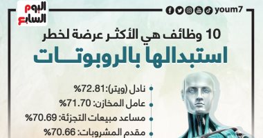 10 وظائف أكثر عرضة لخطر استبدالها بالروبوتات.. إنفوجراف