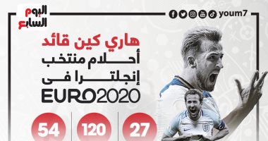 نجوم يورو 2020.. هاري كين قائد أحلام منتخب إنجلترا "إنفو جراف"