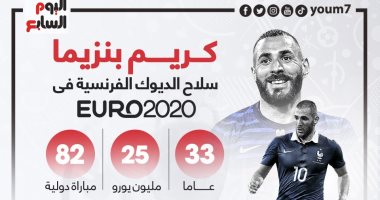 نجوم يورو 2020.. كريم بنزيما سلاح الديوك الفرنسية لحصد اللقب "إنفوجراف"