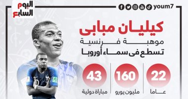 نجوم يورو 2020.. مبابى أمل جماهير فرنسا فى التتويج باللقب "إنفو جراف"