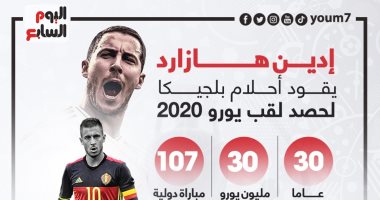 نجوم يورو 2020.. هازارد يقود أحلام بلجيكا لحصد اللقب "إنفو جراف"