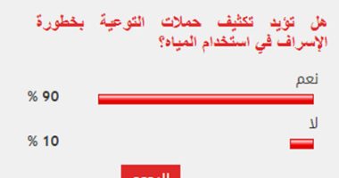 %90 من القراء يؤيدون تكثيف حملات التوعية بخطورة الإسراف فى استخدام المياه