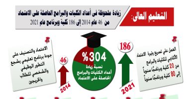 7 سنوات إنجازات بالتعليم العالى..زيادة عدد الكليات والبرامج الحاصلة على الاعتماد