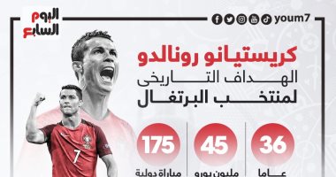 يورو 2020.. رونالدو الهداف التاريخى يقود البرتغال للحفاظ على اللقب.. إنفو جراف