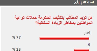 %77 من القراء يؤيدون تكثيف الحكومة حملات التوعية بمخاطر الزيادة السكانية