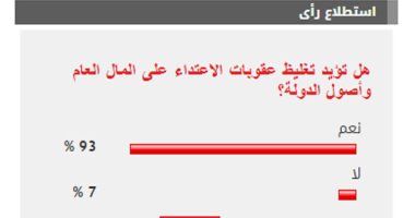%93 من القراء يؤيدون تغليظ عقوبات الاعتداء على المال العام وأصول الدولة