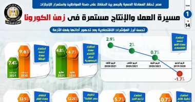 مصر تحقق المعادلة الصعبة بالجمع بين الحفاظ على صحة المصريين واستمرار الإنجازات.. تحسن معدل النمو الاقتصادى وتراجع العجز الكلي.. استقرار التصنيف الائتمانى رغم أزمة كورونا عند B مع نظرة مستقبلية مستقرة.. إنفوجراف