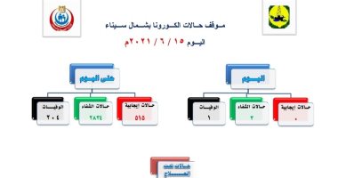 تسجيل صفر إصابات جديدة بكورونا بشمال سيناء