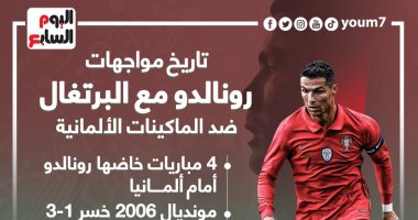 يورو 2020 .. ماذا قدم رونالدو مع البرتغال ضد الماكينات الألمانية؟ "إنفو جراف"