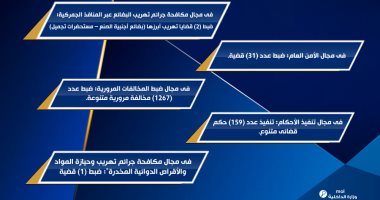 تعرف على جهود أمن المنافذ خلال 24 ساعة.. إنفوجراف