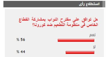 %56 من القراء يؤيدون مقترح النواب بمشاركة القطاع الخاص فى التطعيم ضد كورونا
