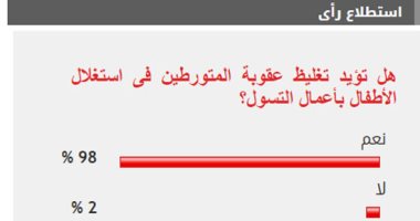 98% من القراء يؤيدون تغليظ عقوبة المتورطين في استغلال الأطفال بأعمال التسول