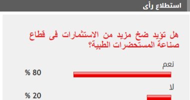 %80 من القراء يؤيدون ضخ استثمارات في صناعة المستحضرات الطبية