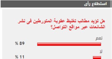 %89 من القراء يؤيدون مطالب تغليظ عقوبة المتورط فى نشر شائعات عبر مواقع التواصل