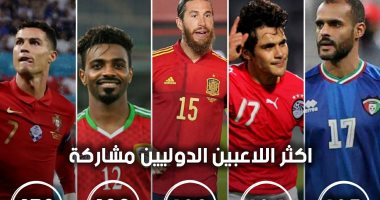 رونالدو وراموس يهددان رقم بدر المطوع القياسي فى المباريات الدولية