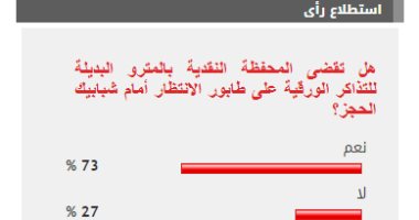 %73 من القراء يتوقعون قضاء المحفظة النقدية بالمترو على طوابير شبابيك الحجز