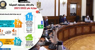 الحكومة: زيادة الإنفاق على الخدمات والارتقاء بمستوى المعيشة على رأس أولويات موازنة 2021/2022.. وصول مخصصات قطاع الصحة لـ275.6 مليار جنيه.. وتخصيص 13.1 مليار للأدوية.. و5.6 مليار لزيادة بدل المعلم وحافز الأداء