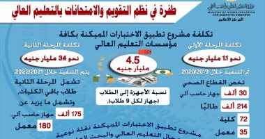 التعليم العالى: مشروع متكامل لتطبيق الاختبارات المميكنة بالوزارة "إنفوجراف"