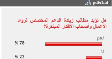 78% من القراء يطالبون بزيادة دعم رواد الأعمال وأصحاب الأفكار المبتكرة
