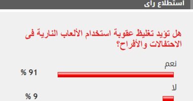 91% من القراء يطالبون بتغليظ عقوبة استخدام الألعاب النارية فى الأفراح