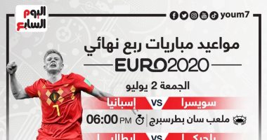 صراع شرس فى ضربة بداية دور الثمانية بـ يورو 2020 اليوم.. نهائى مبكر بين إيطاليا وبلجيكا تحت شعار البقاء للأقوى فى رحلة الوصول إلى ويمبلى.. وإسبانيا تخشى مفاجآت سويسرا "الطموحة" بعد ضربة بطل العالم