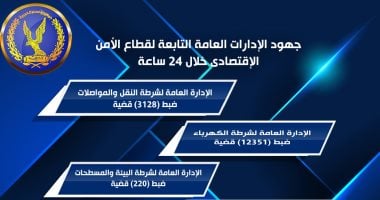تعرف على جهود الأمن الاقتصادي بالداخلية خلال 24 ساعة.. إنفوجراف