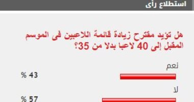 %57 من القراء يرفضون مقترح زيادة قائمة اللاعبين فى الموسم المقبل إلى 40 لاعبا