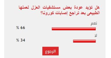 %66 من القراء يؤيدون عودة مستشفيات العزل لعملها الطبيعى بعد تراجع الإصابات
